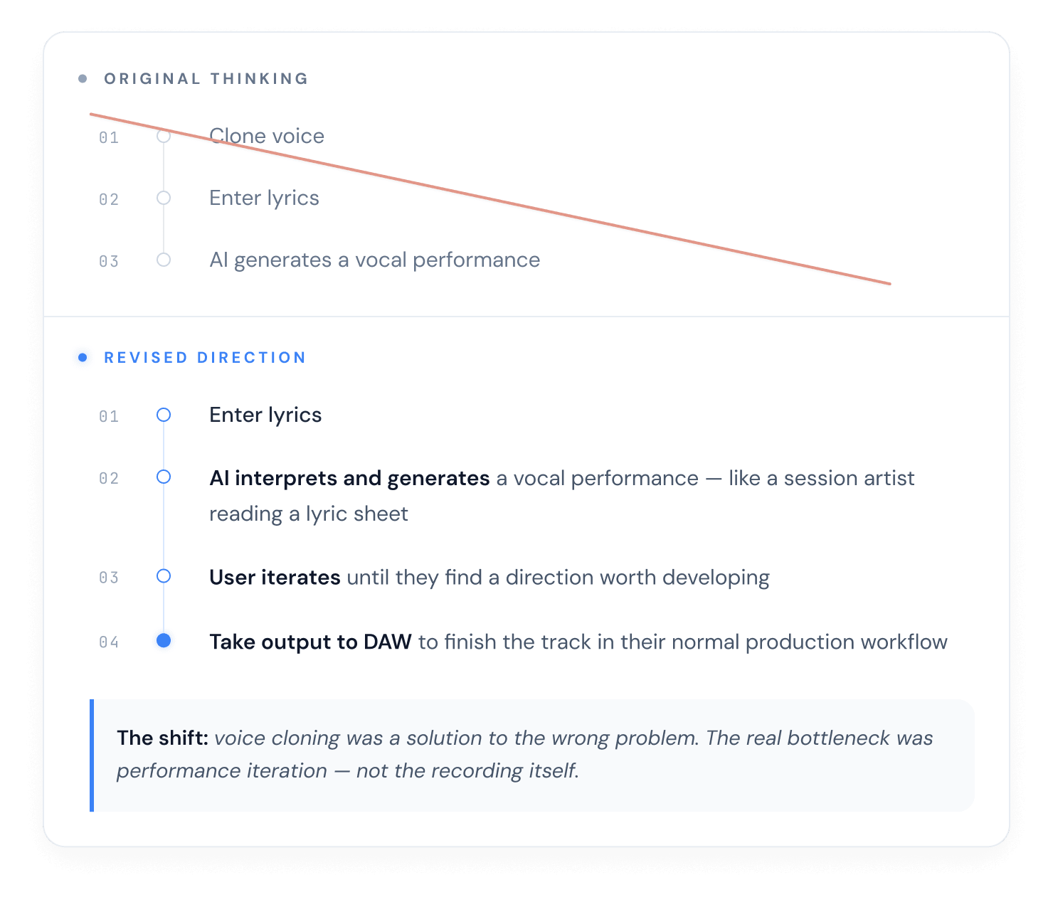 Workflow refinement diagram