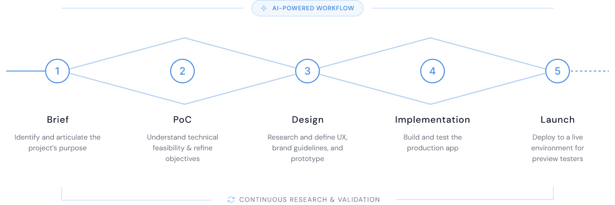 HEARD process diagram — Brief, POC, Design, Implementation, Launch