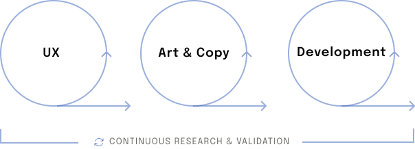 Process diagram showing UX, Art & Copy, and Development working in parallel with continuous research and validation